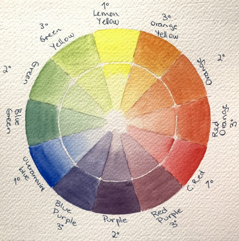 Color theory, color wheel with watercolor